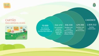 1.829.312 
famílias  
cadastradas
CADÚNICO
CARTÃO 
MAIS INFÂNCIA CEARÁ
429.306 
famílias com
crianças 
de 0 a 5 anos
358.330 
famílias com
crianças 
de 0 a 5 anos
que recebem 
o Bolsa Família 
312.172 
Em extrema 
pobreza 
(renda per
capita até
R$ 89)
70.000 
Em extrema 
vulnerabilidade 
(Cartão Mais Infância)
 