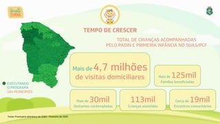 TEMPO DE CRESCER
TOTAL DE CRIANÇAS ACOMPANHADAS 
PELO PADIN E PRIMEIRA INFÂNCIA NO SUAS/PCF
EXECUTANDO 
O PROGRAMA 
184 MUNICÍPIOS
Fonte: Prontuário eletrônico do SUAS - Fevereiro de 2020
113mil  
Crianças assistidas
Mais de4,7 milhões 
de visitas domiciliares Mais de 125mil  
Famílias beneﬁciadas
Mais de 30mil  
Gestantes contempladas
Cerca de 19mil  
Encontros comunitários
 