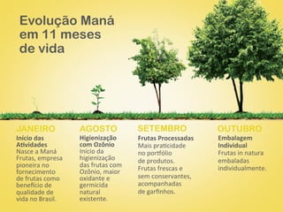 Evolução Maná
 em 11 meses
 de vida




JANEIRO                     AGOSTO                     SETEMBRO                     OUTUBRO
Início	
  das	
             Higienização	
             Frutas	
  Processadas	
      Embalagem	
  
A,vidades	
                 com	
  Ozônio	
            Mais	
  pra@cidade	
         Individual	
  
Nasce	
  a	
  Maná	
        Início	
  da	
             no	
  porMólio	
             Frutas	
  in	
  natura	
  
Frutas,	
  empresa	
        higienização	
             de	
  produtos.	
            embaladas	
  
pioneira	
  no	
            das	
  frutas	
  com	
     Frutas	
  frescas	
  e	
     individualmente.	
  
fornecimento	
              Ozônio,	
  maior	
  
de	
  frutas	
  como	
      oxidante	
  e	
            sem	
  conservantes,	
  
bene9cio	
  de	
            germicida	
                acompanhadas	
  
qualidade	
  de	
           natural	
                  de	
  garﬁnhos.	
  
vida	
  no	
  Brasil.	
     existente.	
  
 