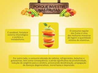 PORQUE INVESTIR
                                      NAS FRUTAS




                                                                                      O	
  consumo	
  regular	
  
É	
  saudável,	
  fortalece	
                                                             das	
  frutas	
  é	
  uma	
  
sistema	
  imunológico	
                                                            das	
  melhores	
  maneiras	
  
        e	
  acelera	
  o	
                                                         de	
  ingerir	
  a	
  quan@dade	
  
       metabolismo.	
                                                                mínima	
  de	
  vitaminas.	
  




       Por	
  outro	
  lado,	
  o	
  consumo	
  elevado	
  de	
  cafeína,	
  refrigerantes,	
  bolachas	
  e	
  
     guloseimas,	
  tem	
  como	
  consequência:	
  a	
  perda	
  signiﬁca@va	
  da	
  produ@vidade,	
  
     redução	
  de	
  oxigênio	
  para	
  o	
  cérebro,	
  provocando	
  desidratação,	
  propagação	
  
                     de	
  doenças	
  degenera@vas,	
  moral	
  baixa	
  e	
  depressão.	
  
 