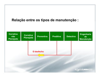 Corretiva
não
Planejada
Corretiva
Planejada
Preventiva Preditiva Detectiva
Engenharia
de
Manutenção
O desfecho
Relação entre os tipos de manutenção :
 