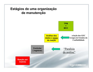 “Paralisia
da análise”
Reação por
instinto
Controlar
( registrar)
Análise dos
dados e início
da reação
TPM
+
MCC
Engenharia de manutenção
Estágios de uma organização
de manutenção
criação dos GEC
Grupos de Estudos da
Confiabilidade
 