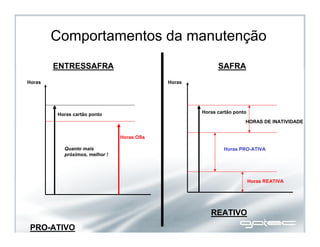 REATIVO
PRO-ATIVO
Comportamentos da manutenção
ENTRESSAFRA SAFRA
Horas Horas
Horas cartão ponto
Horas OSs
Quanto mais
próximos, melhor !
Horas cartão ponto
Horas PRO-ATIVA
Horas REATIVA
HORAS DE INATIVIDADE
 