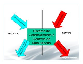 Sistema de
Gerenciamento e
Controle da
Manutenção
Eventosinesperados
Estatísticas/Históricos
Planos de
m
anutenção
OrdensdeServiços
obedecendoosplanos
REATIVOPRO-ATIVO
 