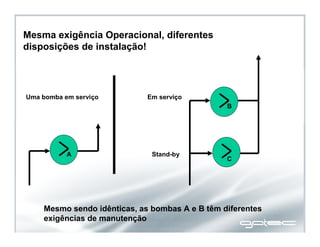 Mesma exigência Operacional, diferentes
disposições de instalação!
Uma bomba em serviço Em serviço
Stand-byA
C
B
Mesmo sendo idênticas, as bombas A e B têm diferentes
exigências de manutenção
 