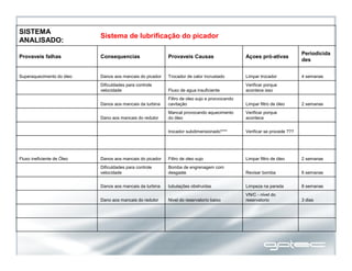 3 dias
VN/C - nivel do
reservatorioNivel do reservatorio baixoDano aos mancais do redutor
8 semanasLimpeza na paradatubulações obstruidasDanos aos mancais da turbina
6 semanasRevisar bomba
Bomba de engrenagem com
desgaste
Dificuldades para controle
velocidade
2 semanasLimpar filtro de óleoFiltro de oleo sujoDanos aos mancais do picadorFluxo ineficiente de Óleo
Verificar se procede ???trocador subdimensionado****
Verificar porque
acontece
Mancal provocando aquecimento
do óleoDano aos mancais do redutor
2 semanasLimpar filtro de óleo
Filtro de oleo sujo e procvocando
cavitaçãoDanos aos mancais da turbina
Verificar porque
acontece issoFluxo de agua insuficiente
Dificuldades para controle
velocidade
4 semanasLimpar trocadorTrocador de calor incrustadoDanos aos mancais do picadorSuperaquecimento do óleo
Periodicida
des
Açoes pró-ativasProvaveis CausasConsequenciasProvaveis falhas
Sistema de lubrificação do picador
SISTEMA
ANALISADO:
 