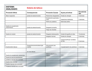 Problema mancais eixo acionador
Quebra mancais eixo acionador
Quebra das correntes
problema mancais eixo acionado
Quebra do eixo de acionamento
????
Materia estranha no
bagaçoQuebra do acoplamento redutor/eixo
de mais taliscas
4 semanasInspeção/aperto dos parafusos
Afrouxamento dos
parafusos
Quegras/travamento/destruição
cascataQuebra/soltar taliscas
8 semanas
Inspecionar/limpar canaletas
de óleo
4 semanasAnalise de vibraçãodesgaste mancais
12 semanasAnalise ferrografica do óleoDesgaste dentes/quebraparada da esteira/moendaQuebra do redutor
Folga nas chavetas
Desgaste da aranhaparada da esteira/moenda
Quebra do acoplamento
motor/redutor
Eletricistas definirPCM com problema
2 semanasInspecionar isolamento
Enrolamento queimados
curto
4 semanasAnalise de vibraçãoRolamentos desgastadosparada da esteira/moendaMotor inoperante
Periodicida
des
Açoes pró-ativasProvaveis CausasConsequenciasProvaveis falhas
Esteira de talisca
SISTEMA
ANALISADO:
 