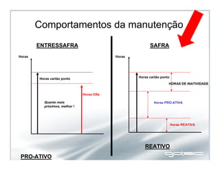 REATIVO
PRO-ATIVO
Comportamentos da manutenção
ENTRESSAFRA SAFRA
Horas Horas
Horas cartão ponto
Horas OSs
Quanto mais
próximos, melhor !
Horas cartão ponto
Horas PRO-ATIVA
Horas REATIVA
HORAS DE INATIVIDADE
 