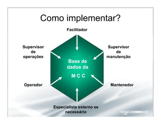 Como implementar?
Facilitador
Supervisor
de
operações
Supervisor
de
manutenção
Operador Mantenedor
Especialista externo se
necessário
Base de
dados da
M C C
 