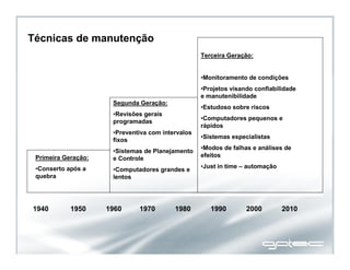 1940 1950 1960 1970 1980 1990 2000 2010
Primeira Geração:
•Conserto após a
quebra
Segunda Geração:
•Revisões gerais
programadas
•Preventiva com intervalos
fixos
•Sistemas de Planejamento
e Controle
•Computadores grandes e
lentos
Terceira Geração:
•Monitoramento de condições
•Projetos visando confiabilidade
e manutenibilidade
•Estudoso sobre riscos
•Computadores pequenos e
rápidos
•Sistemas especialistas
•Modos de falhas e análises de
efeitos
•Just in time – automação
Técnicas de manutenção
 