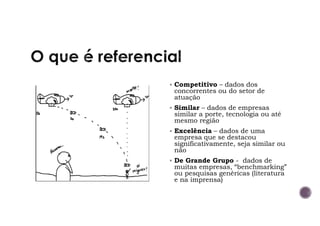 Competitivo – dados dos
concorrentes ou do setor de
atuação
Similar – dados de empresas
similar a porte, tecnologia ou até
mesmo região
Excelência – dados de uma
empresa que se destacou
significativamente, seja similar ou
não
De Grande Grupo - dados de
muitas empresas, “benchmarking”
ou pesquisas genéricas (literatura
e na imprensa)
 