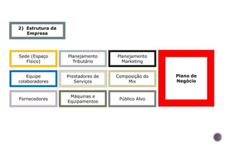2) Estrutura da
Empresa
Plano de
Negócio
Sede (Espaço
Físico)
Planejamento
Tributário
Planejamento
Marketing
Equipe
colaboradores
Prestadores de
Serviços
Composição do
Mix
Fornecedores
Máquinas e
Equipamentos
Público Alvo
 