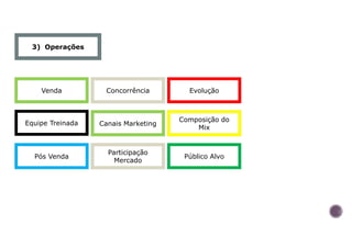 3) Operações
Venda Concorrência Evolução
Equipe Treinada Canais Marketing
Composição do
Mix
Pós Venda
Participação
Mercado
Público Alvo
 