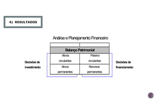 4) RESULTADOS
Ativos Passivo
Decisõesde circulantes circulantes Decisõesde
investimento Ativos Recursos financiamento
permanentes permanentes
BalançoPatrimonial
AnáliseePlanejamentoFinanceiro
 