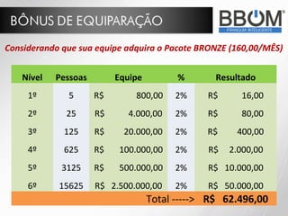 Nível Pessoas Equipe % Resultado
1º 5 R$ 800,00 2% R$ 16,00
2º 25 R$ 4.000,00 2% R$ 80,00
3º 125 R$ 20.000,00 2% R$ 400,00
4º 625 R$ 100.000,00 2% R$ 2.000,00
5º 3125 R$ 500.000,00 2% R$ 10.000,00
6º 15625 R$ 2.500.000,00 2% R$ 50.000,00
Total -----> R$ 62.496,00
Considerando que sua equipe adquira o Pacote BRONZE (160,00/MÊS)
 