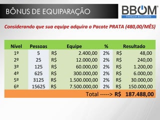 Nível Pessoas Equipe % Resultado
1º 5 R$ 2.400,00 2% R$ 48,00
2º 25 R$ 12.000,00 2% R$ 240,00
3º 125 R$ 60.000,00 2% R$ 1.200,00
4º 625 R$ 300.000,00 2% R$ 6.000,00
5º 3125 R$ 1.500.000,00 2% R$ 30.000,00
6º 15625 R$ 7.500.000,00 2% R$ 150.000,00
Total -----> R$ 187.488,00
Considerando que sua equipe adquira o Pacote PRATA (480,00/MÊS)
 