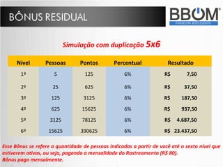 Nível Pessoas Pontos Percentual Resultado
1º 5 125 6% R$ 7,50
2º 25 625 6% R$ 37,50
3º 125 3125 6% R$ 187,50
4º 625 15625 6% R$ 937,50
5º 3125 78125 6% R$ 4.687,50
6º 15625 390625 6% R$ 23.437,50
Esse Bônus se refere a quantidade de pessoas indicadas a partir de você até o sexto nível que
estiverem ativas, ou seja, pagando a mensalidade do Rastreamento (R$ 80).
Bônus pago mensalmente.
Simulação com duplicação 5x6
 