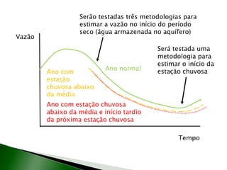 Vazão
Tempo
Ano normal
Ano com
estação
chuvosa abaixo
da média
Ano com estação chuvosa
abaixo da média e início tardio
da próxima estação chuvosa
Serão testadas três metodologias para
estimar a vazão no início do período
seco (água armazenada no aquífero)
Será testada uma
metodologia para
estimar o início da
estação chuvosa
 