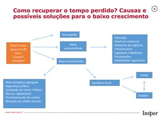 www.insper.edu.br
8
Brasil cresce
pouco há 40
anos:
Causas?
Soluções?
Demografia
Baixa
produtividade
Baixo investimento
Ed...