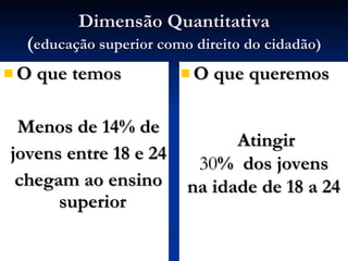 Dimensão Quantitativa ( educação superior como direito do cidadão) O que temos Menos de 14% de jovens entre 18 e 24 chegam ao ensino superior   O que queremos Atingir 30 %  dos jovens na idade de 18 a 24 