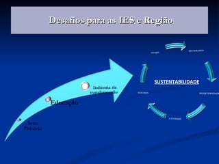 Desafios para as IES e Região SUSTENTABILIDADE 