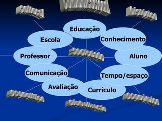 Educação Escola Professor Currículo Aluno Conhecimento Comunicação Tempo/espaço cultural comunicacional histórico geopolítico globalização econômico sociedade Avaliação 