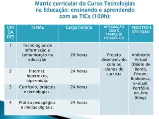 Matriz curricular do Curso Tecnologias
              na Educação: ensinando e aprendendo
                       com as TICs (100h):

UNI         TEMAS           Carga horária    INTEGRAÇÃO    REGISTRO E
                                                COM O
DA                                            TRABALHO
                                                           REFLEXÃO
DES                                          PEDAGÓGICO

1      Tecnologias de
        informação e
       comunicação na         28 horas         Projeto     Ambiente
          educação                          desenvolvido     Virtual
                                              com os       (Diário de
                                             alunos do       Bordo,
2         Internet,           24 horas
                                              cursista       Fórum,
         hipertexto,
                                                           Biblioteca,
         hipermídia.
                                                            e-mail);
3     Currículo, projetos     24 horas                      Portfólio
        e tecnologias.                                      on-line
                                                             (blog).
4     Prática pedagógica      24 horas
       e mídias digitais.
 