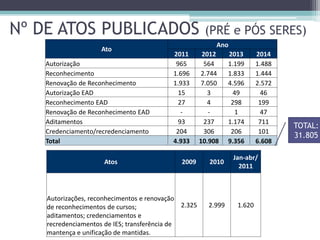 Nº DE ATOS PUBLICADOS (PRÉ e PÓS SERES)
Ato
Ano
2011 2012 2013 2014
Autorização 965 564 1.199 1.488
Reconhecimento 1.696 2.744 1.833 1.444
Renovação de Reconhecimento 1.933 7.050 4.596 2.572
Autorização EAD 15 3 49 46
Reconhecimento EAD 27 4 298 199
Renovação de Reconhecimento EAD - - 1 47
Aditamentos 93 237 1.174 711
Credenciamento/recredenciamento 204 306 206 101
Total 4.933 10.908 9.356 6.608
Atos 2009 2010
Jan-abr/
2011
Autorizações, reconhecimentos e renovação
de reconhecimentos de cursos;
aditamentos; credenciamentos e
recredenciamentos de IES; transferência de
mantença e unificação de mantidas.
2.325 2.999 1.620
TOTAL:
31.805
 