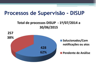 Processos de Supervisão - DISUP
428
62%
257
38%
Total de processos DISUP - 1º/07/2014 a
30/06/2015
Solucionados/Com
notificações ou atos
Pendente de Análise
 