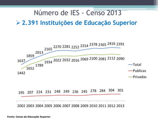  2.391 Instituições de Educação Superior
Fonte: Censo da Educação Superior
Número de IES - Censo 2013
 