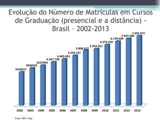 Evolução do Número de Matrículas em Cursos
de Graduação (presencial e a distância) -
Brasil – 2002-2013
Fonte: MEC / Inep
 