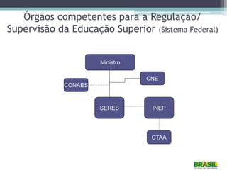 Órgãos competentes para a Regulação/
Supervisão da Educação Superior (Sistema Federal)
Ministro
SERES INEP
CNE
CONAES
CTAA
 