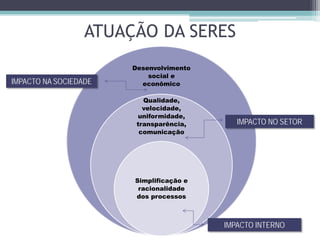 ATUAÇÃO DA SERES
Desenvolvimento
social e
econômico
Qualidade,
velocidade,
uniformidade,
transparência,
comunicação
Simplificação e
racionalidade
dos processos
IMPACTO INTERNO
IMPACTO NO SETOR
IMPACTO NA SOCIEDADE
 