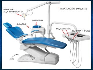 SERINGA TRÍPLICE
PEÇAS DE MÃO
SUGADOR
REFLETOR
ALÇA e INTERRUPTOR
CUSPIDEIRA
* MESA AUXILIAR e BANQUETAS
 