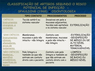CLASSIFICAÇÃO DE ARTIGOS SEGUNDO O RISCO
POTENCIAL DE INFECÇÃO -
SPAULDING (1968) x ODONTOLOGIA
TIPO CONTATO PROCEDIMENTOS PROCESSO
CRÍTICOS
Instrumentos
cirúrgicos e
cortantes
Tecido estéril ou
sistema vascular
Invasivos em pele e
mucosas adjacentes,
tecidos sub-epiteliais
e no sistema vascular.
ESTERILIZAÇÃO
SEMI CRÍTICOS
Instrumentos
clínicos,
afastadores,
arcos de
isolamento
Membranas,
mucosas e pele não
intacta – não íntegra
Contato com
membranas, mucosas
e pele não intacta –
não íntegra
-ESTERILIZAÇÃO
-DESINFECÇÃO
DE MÉDIO OU DE
ALTO NÍVEL
MATERIAL
TERMOSSENSÍVEL
NÃO CRÍTICOS
Moldeiras ,
aparelhos
ortodônticos,
superfícies do
equipo
Pele íntegra e
também os que não
entram em contato
direto com o paciente
Contato com pele
íntegra e também os
que não entram em
contato direto com o
paciente
-LIMPEZA
-DESINFECÇÃO
DE BAIXO OU
MÉDIO NÍVEL
 