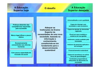A Educação                     O desafio              A Educação
   Superior hoje                                        Superior desejada



                                                        Universalizada e com qualidade
                                                        Universalizada e com qualidade


 Práticas distantes das
  Práticas distantes das                                   Capaz de interagir com
                                                           Capaz de interagir com
competências requeridas                                  sociedade e setor produtivo
                                                         sociedade e setor produtivo
competências requeridas
     pela sociedade                   Adequar as
                                      Adequar as
     pela sociedade                                     Capaz de atender às demandas
                               Instituições de Ensino
                               Instituições de Ensino   Capaz de atender às demandas
                                                                  regionais
                                                                  regionais
                                      Superior às
                                      Superior às
Marco legal difuso e pouco
                             necessidades de uma nova
                             necessidades de uma nova      Plural em seus modelos e
                                                           Plural em seus modelos e
Marco legal difuso e pouco                                  moderna em sua gestão
                               sociedade, baseada na
                               sociedade, baseada na        moderna em sua gestão
         efetivo
          efetivo
                                    informação e
                                     informação e       Autônoma, porém avaliada pela
                                                        Autônoma, porém avaliada pela
                                   conhecimento,
                                   conhecimento,                 sociedade
                                                                 sociedade
    Excessivamente
    Excessivamente               constituindo-se em
                                 constituindo-se em
concentrada nas ciências
concentrada nas ciências                                Indutora da pesquisa aplicada e
                                                         Indutora da pesquisa aplicada e
       humanas
                                 fundamento para o
                                 fundamento para o                da inovação
                                                                   da inovação
        humanas
                                  desenvolvimento
                                  desenvolvimento
                                      sustentável
                                      sustentável        Financeiramente sustentável
                                                         Financeiramente sustentável
Com pouca capacidade de
Com pouca capacidade de
   inclusão da social
    inclusão da social                                  Capaz de reconhecer os outros
                                                        Capaz de reconhecer os outros
                                                           locus de aprendizagem
                                                            locus de aprendizagem
                                                          Conteúdos programáticos
                                                          Conteúdos programáticos
                                                         adequados às demandas da
                                                         adequados às demandas da
                                                                 sociedade
                                                                 sociedade
 