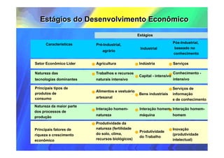 Estágios do Desenvolvimento Econômico
                                                  Estágios

      Características                                                   Pós-Industrial,
                          Pré-Industrial,
                                                   Industrial            baseado no
                             agrário
                                                                        conhecimento

Setor Econômico Líder     Agricultura             Indústria             Serviços

Natureza das              Trabalhos e recursos                          Conhecimento -
                                                  Capital - intensivo
tecnologias dominantes    naturais intensivo                            intensivo

Principais tipos de                                                     Serviços de
                          Alimentos e vestuário
produtos de                                       Bens industriais      informação
consumo                   artesanal
                                                                        e de conhecimento
Natureza da maior parte
                          Interação homem-         Interação homem- Interação homem-
dos processos de
                          natureza                 máquina              homem
produção
                          Produtividade da
Principais fatores de     natureza (fertilidade                         Inovação
                                                   Produtividade
riqueza e crescimento     do solo, clima,                               (produtividade
                                                   do Trabalho
econômico                 recursos biológicos)                          intelectual)
 