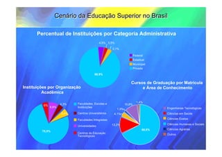 Cenário da Educação Superior no Brasil

      Percentual de Instituições por Categoria Administrativa
                                             4,5% 3,5%

                                                      3,1%

                                                                        Federal
                                                                        Estadual
                                                                        Municipal
                                                                        Privada

                                         88,9%


                                                                    Cursos de Graduação por Matrícula
Instituições por Organização                                             e Área de Conhecimento
          Acadêmica

                                                                          1,4%
                      4,3%   Faculdades, Escolas e              10,8%
          6%
               8,8%          Instituições                                             Engenharias Tecnológicas
                                                         1,9%
                      8,4%   Centros Universitários    4,1%                           Ciências em Saúde

                             Faculdades Integradas                                    Ciências Exatas

                                                      13,2%                           Ciências Humanas e Sociais
                             Universidades
                                                                              68,6%   Ciências Agrárias
         75,5%
                             Centros de Educação                                      Outros
                             Tecnológicas
 