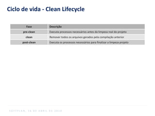 Ciclo de vida - Clean Lifecycle
S O F T P L A N , 1 6 D E A B R I L D E 2 0 1 4
Fase Descrição
pre-clean Executa processos necessários antes da limpeza real do projeto
clean Remover todos os arquivos gerados pela compilação anterior
post-clean Executa os processos necessários para finalizar a limpeza projeto
 
