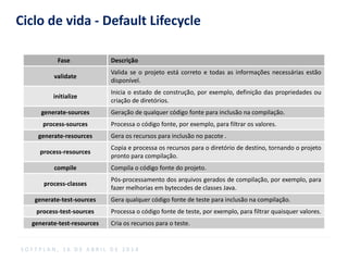 Ciclo de vida - Default Lifecycle
S O F T P L A N , 1 6 D E A B R I L D E 2 0 1 4
Fase Descrição
validate
Valida se o projeto está correto e todas as informações necessárias estão
disponível.
initialize
Inicia o estado de construção, por exemplo, definição das propriedades ou
criação de diretórios.
generate-sources Geração de qualquer código fonte para inclusão na compilação.
process-sources Processa o código fonte, por exemplo, para filtrar os valores.
generate-resources Gera os recursos para inclusão no pacote .
process-resources
Copia e processa os recursos para o diretório de destino, tornando o projeto
pronto para compilação.
compile Compila o código fonte do projeto.
process-classes
Pós-processamento dos arquivos gerados de compilação, por exemplo, para
fazer melhorias em bytecodes de classes Java.
generate-test-sources Gera qualquer código fonte de teste para inclusão na compilação.
process-test-sources Processa o código fonte de teste, por exemplo, para filtrar quaisquer valores.
generate-test-resources Cria os recursos para o teste.
 