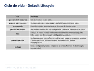 Ciclo de vida - Default Lifecycle
S O F T P L A N , 1 6 D E A B R I L D E 2 0 1 4
Fase Descricao
generate-test-resources Cria os recursos para o teste.
process-test-resources Copia e processa os recursos para o diretório de destino de teste.
test-compile Compila o código fonte de teste no diretório de destino teste.
process-test-classes Pós-processamento dos arquivos gerados a partir de compilação de teste.
test
Executa os testes usando um Framework de testes unitários adequado.
Estes testes não devem exigir o código já empacotado.
prepare-package
Realiza quaisquer operações necessárias para preparar um pacote antes de
a embalagem real. Isso muitas vezes resulta em uma versão
descompactada.
package
Gera o código compilado e empacotá-lo em seu formato de distribuição,
como um JAR.
 