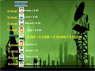 Amelia = $ 80

Luiza = $ 40

 Manuel = $ 20

   Elza = $ 0.00

   $ 500 + $ 5,000 + $ 50,000 = $ 55,050

  Soinia = 5

 Sergio = 25

  Sara = 125


  Dete = 625
 