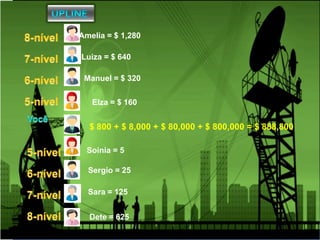 Amelia = $ 1,280

Luiza = $ 640

 Manuel = $ 320

   Elza = $ 160


  $ 800 + $ 8,000 + $ 80,000 + $ 800,000 = $ 888,800

  Soinia = 5

  Sergio = 25

  Sara = 125


  Dete = 625
 