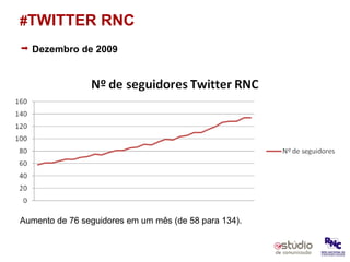 # TWITTER RNC Dezembro de 2009 Aumento de 76 seguidores em um mês (de 58 para 134). 