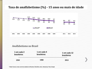 Taxa de analfabetismo (%) - 15 anos ou mais de idade 
Analfabetismo no Brasil 
1 em cada 2 
brasileiros 
1 em cada 4 
brasileiros 
1950 1980 2013 
* Brasil menos a área rural dos estados de Roraima, Rondônia, Acre, Amazonas, Pará, Amapá 
1 em cada 12 
brasileiros 
 