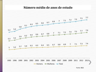Número médio de anos de estudo 
5.9 6.2 6.4 6.6 6.7 6.8 7 7.1 7.2 7.4 7.5 5.2 7.7 7.9 5.3 
5 5.2 5.7 5.9 6.2 6.3 6.4 6.5 6.7 6.8 6.9 7 7.1 7.3 7.4 
Fonte: IBGE 
5.3 5.5 
5.8 
6.1 
6.3 6.5 6.6 6.7 
6.9 7 7.1 7.2 7.3 
7.5 7.7 
1995 1996 1999 2001 2002 2003 2004 2005 2006 2007 2008 2009 2011 2012 2013 
Homens Mulheres Total 
 