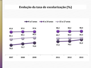 Evolução da taxa de escolarização (%) 
