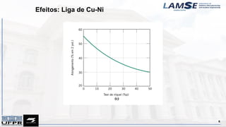 Efeitos: Liga de Cu-Ni
6
 