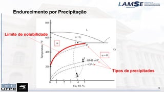 Endurecimento por Precipitação
6
Limite de solubilidade
Tipos de precipitados
 