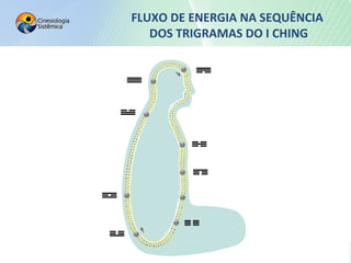 FLUXO DE ENERGIA NA SEQUÊNCIA
DOS TRIGRAMAS DO I CHING
 